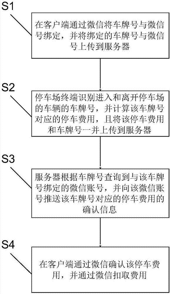 Parking lot intelligent parking method and system based on wechat platform