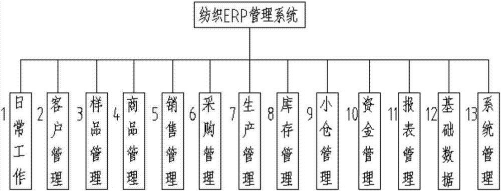 Textile ERP (Enterprise Resource Planning) intelligent management system