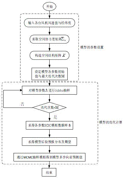 Geostatistics-based wind power station wind speed spatio-temporal data modeling method