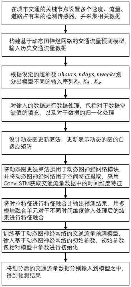 Traffic flow prediction method based on dynamic graph neural network