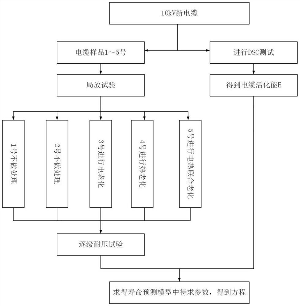 Mathematical model for predicting electric heating combined aging life of crosslinked polyethylene cable