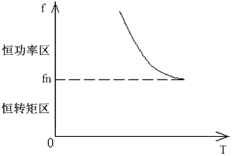 Equipment, method and system used for lifting variable frequency motor and engineering machinery equipment