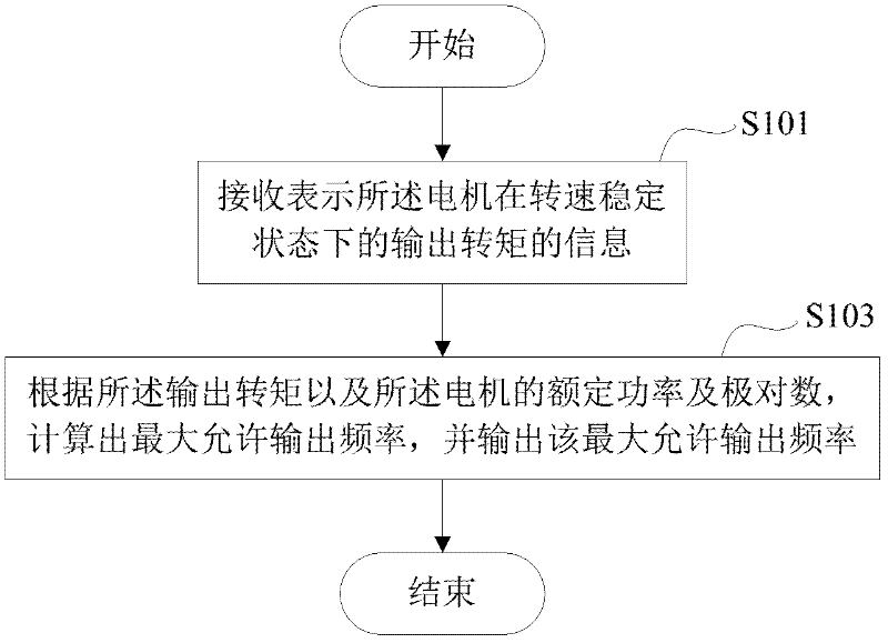 Equipment, method and system used for lifting variable frequency motor and engineering machinery equipment