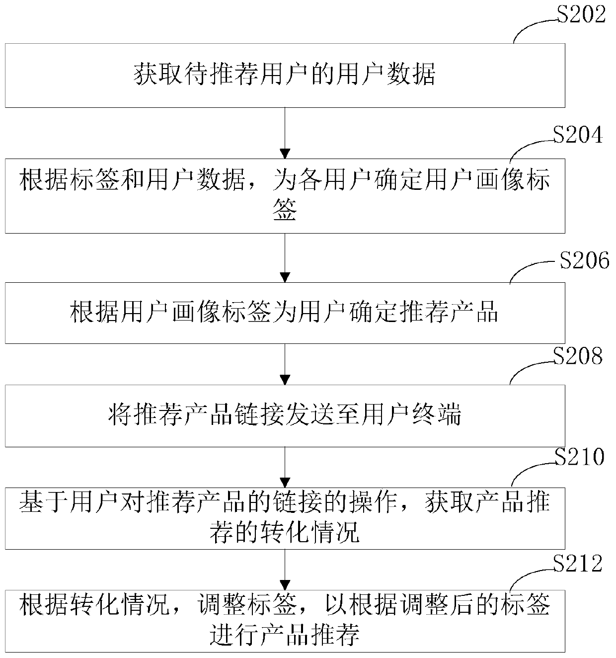 Product recommendation method and device, computer device and storage medium