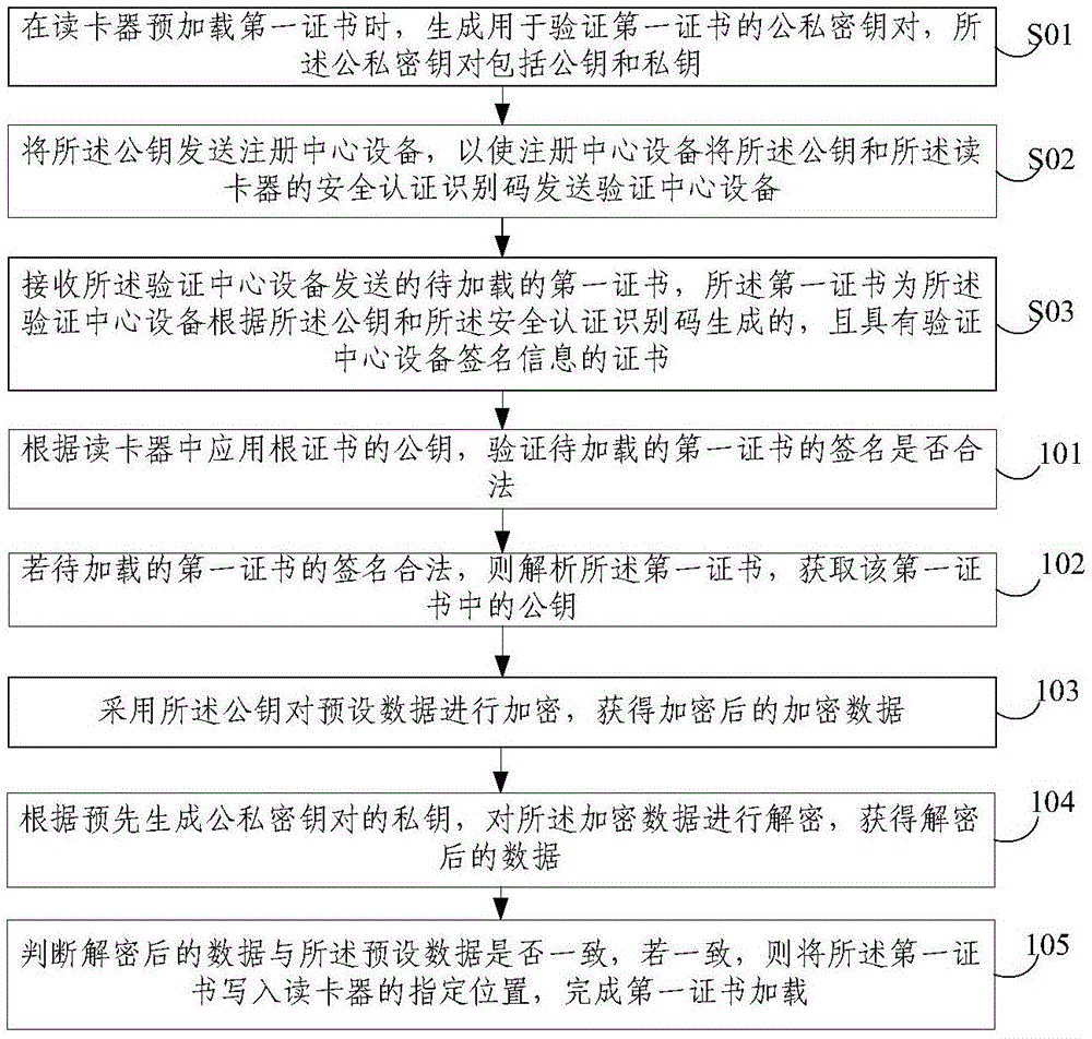 Certificate loading method and certificate updating method of card reader and card reader