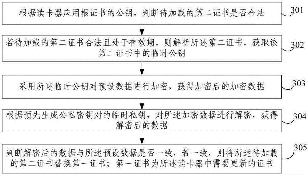 Certificate loading method and certificate updating method of card reader and card reader