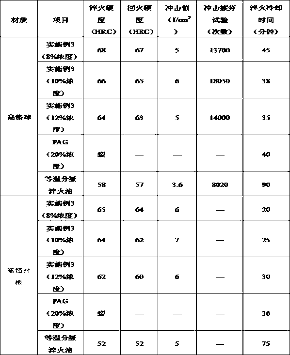 Water-soluble quenching medium used in high-chromium cast iron quenching