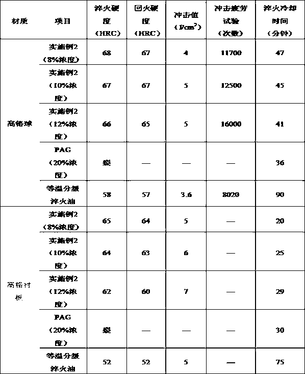 Water-soluble quenching medium used in high-chromium cast iron quenching