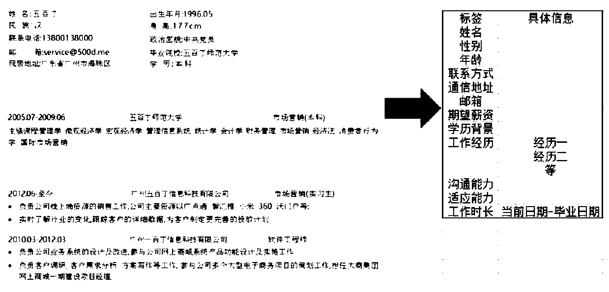 Big data talent resume analysis method based on natural language processing technology