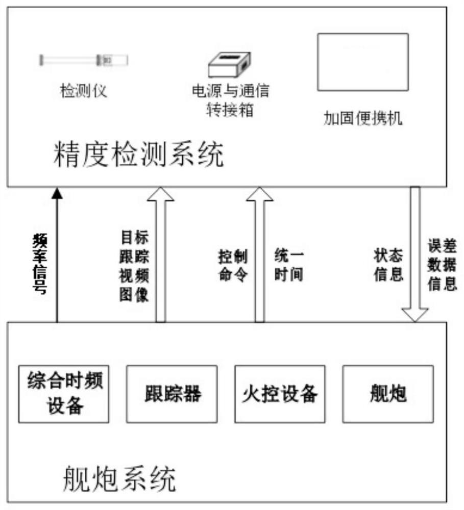 Accuracy detection device and detection method of naval gun system based on image processing technology