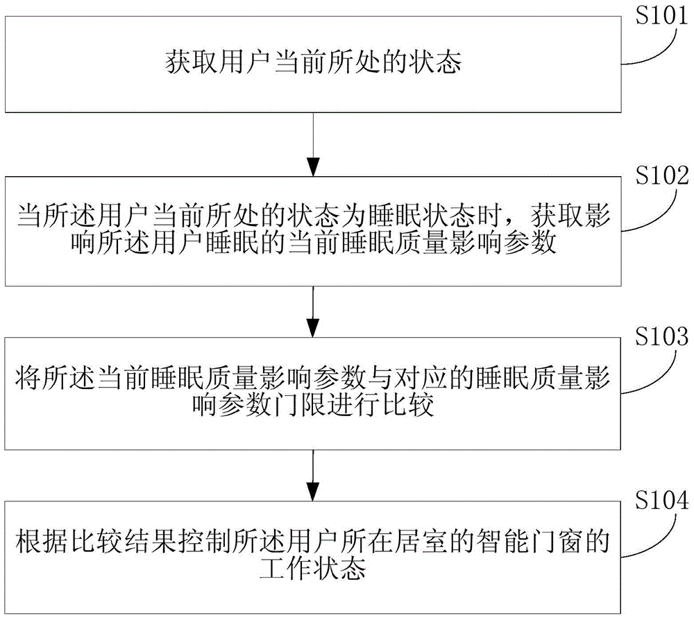 Method and device for controlling intelligent doors and windows