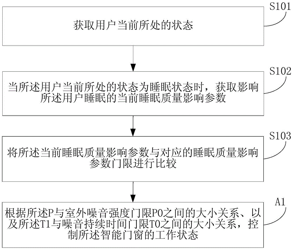 Method and device for controlling intelligent doors and windows