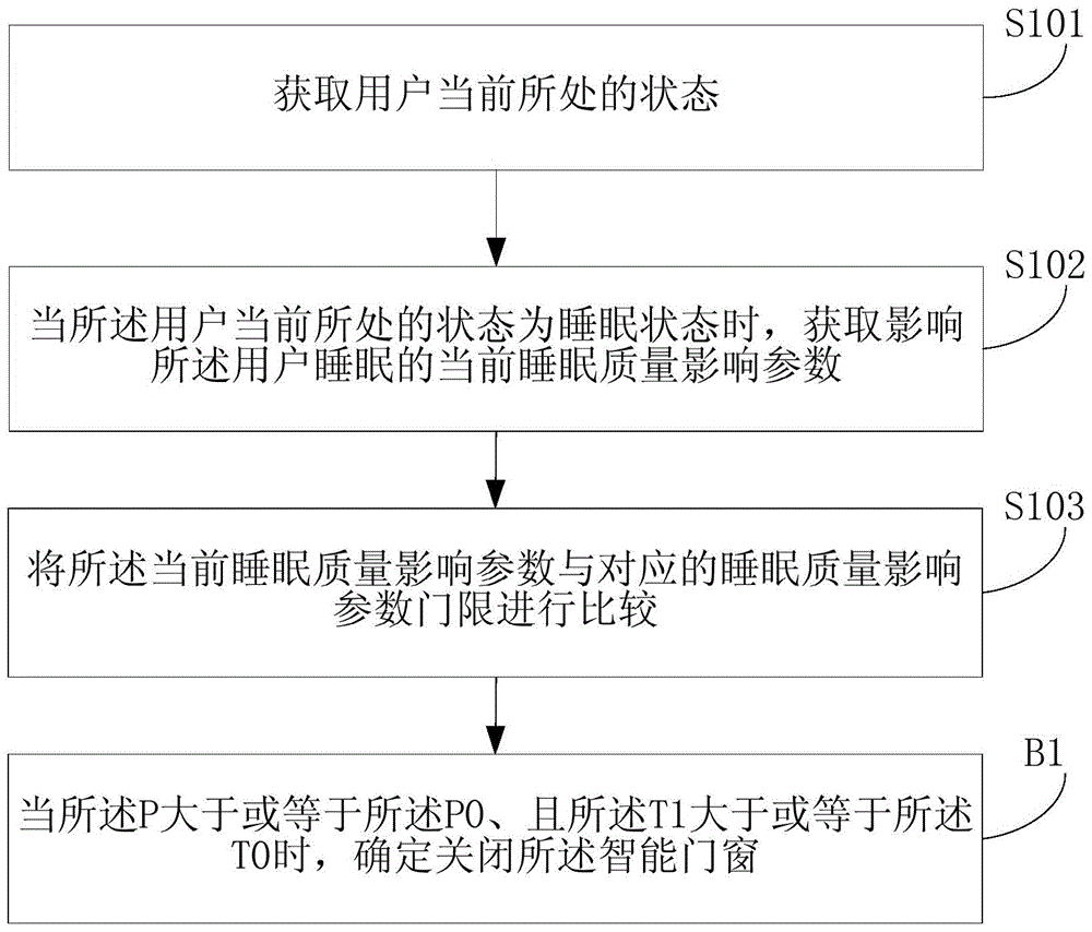 Method and device for controlling intelligent doors and windows