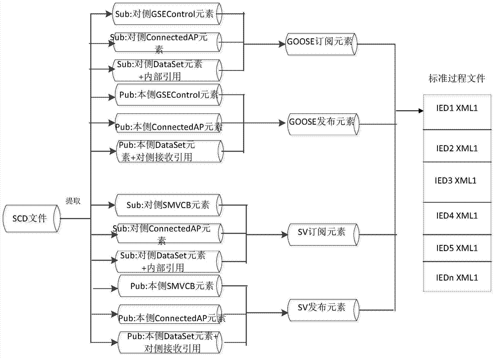 SCD version comparison method based on standard medium process document