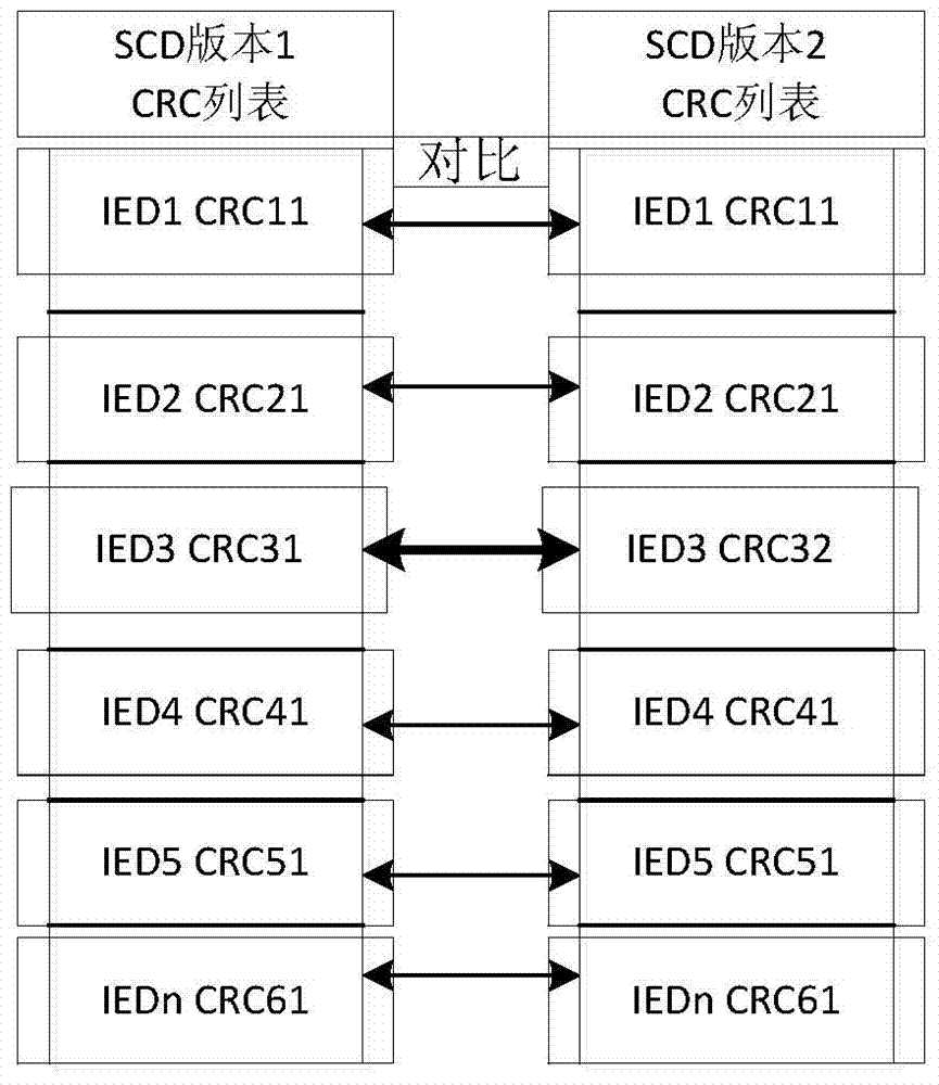 SCD version comparison method based on standard medium process document