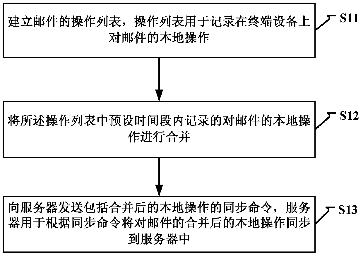 Method and device for email synchronization