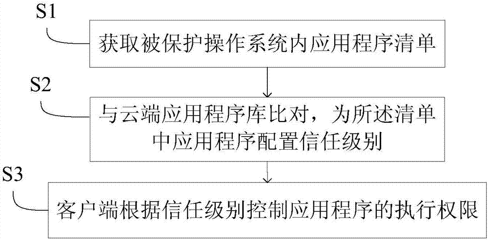 Application program management system and method