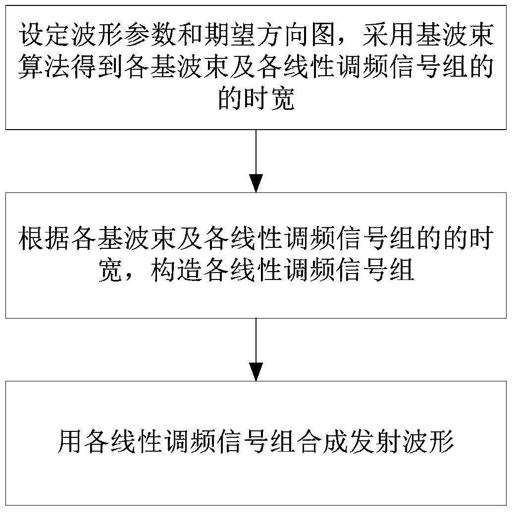 Design Method of Partial Correlation Waveform of MIMO Radar Based on lfm Fundamental Beam