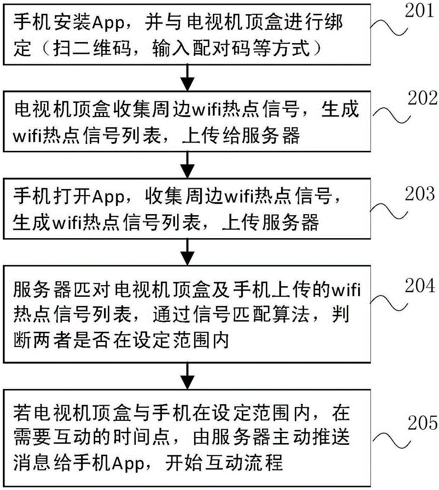 Multi-screen interaction method, server and system for IPTV