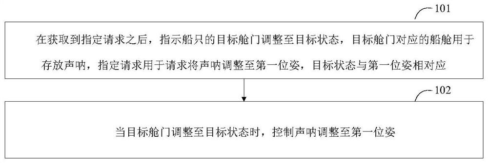 Method and device for controlling sonar and control equipment