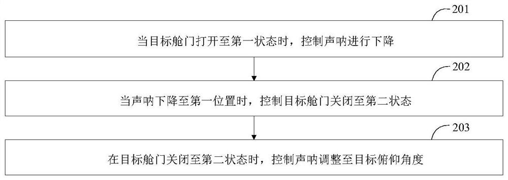 Method and device for controlling sonar and control equipment