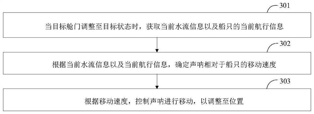 Method and device for controlling sonar and control equipment