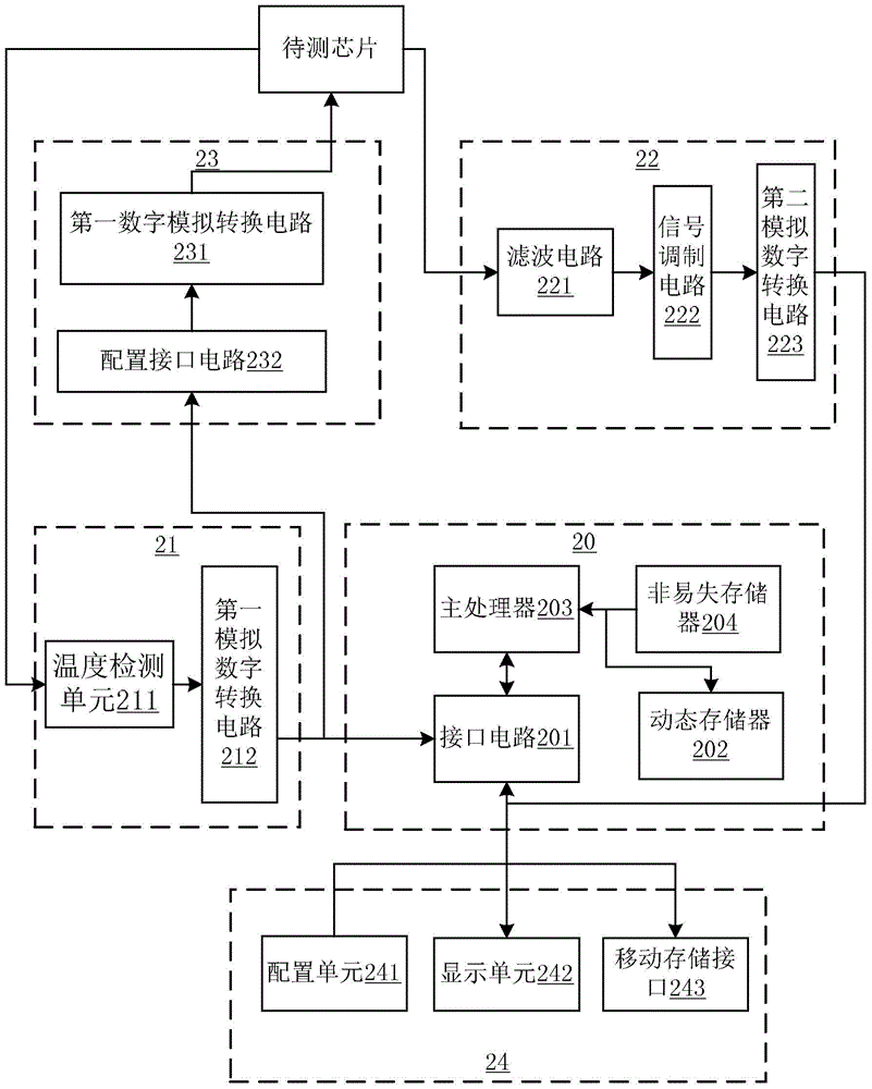 Device for testing relevance between chip temperature and current intensity