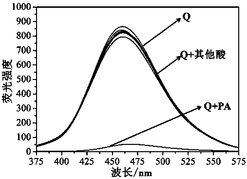 Molecular sensor capable of singly and selectively identifying picric acid molecules and synthesis and application of molecular sensor