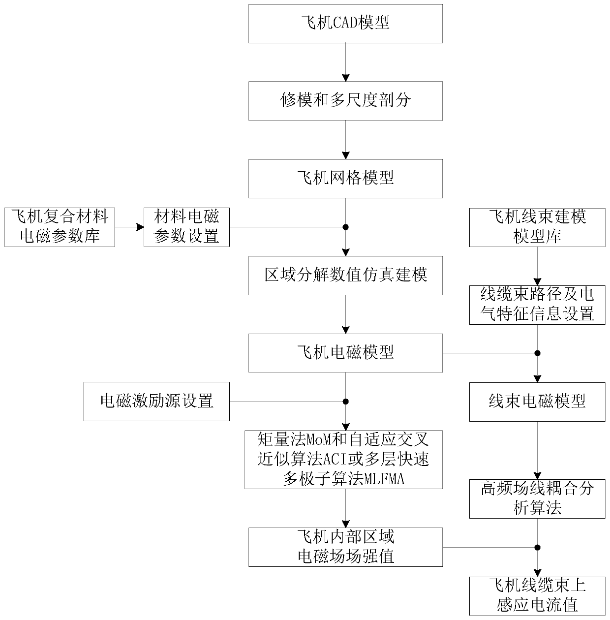 Airplane electromagnetic environment effect simulation method