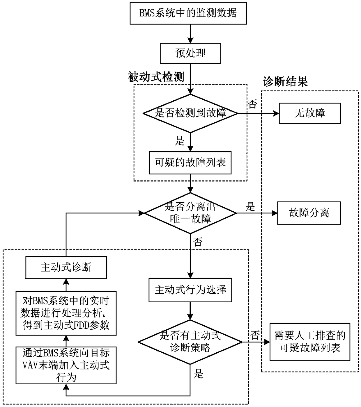 Active fault detection and diagnosis method for variable air volume box