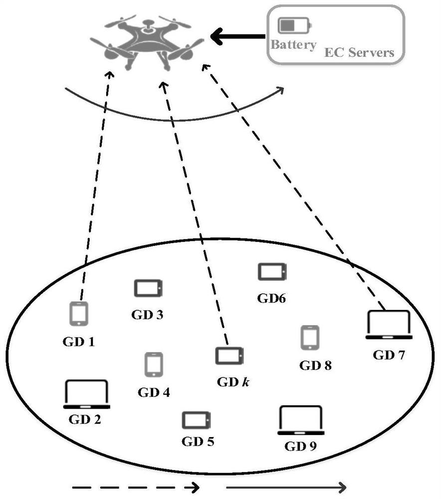 Calculation task migration method of ground terminal equipment based on unmanned aerial vehicle