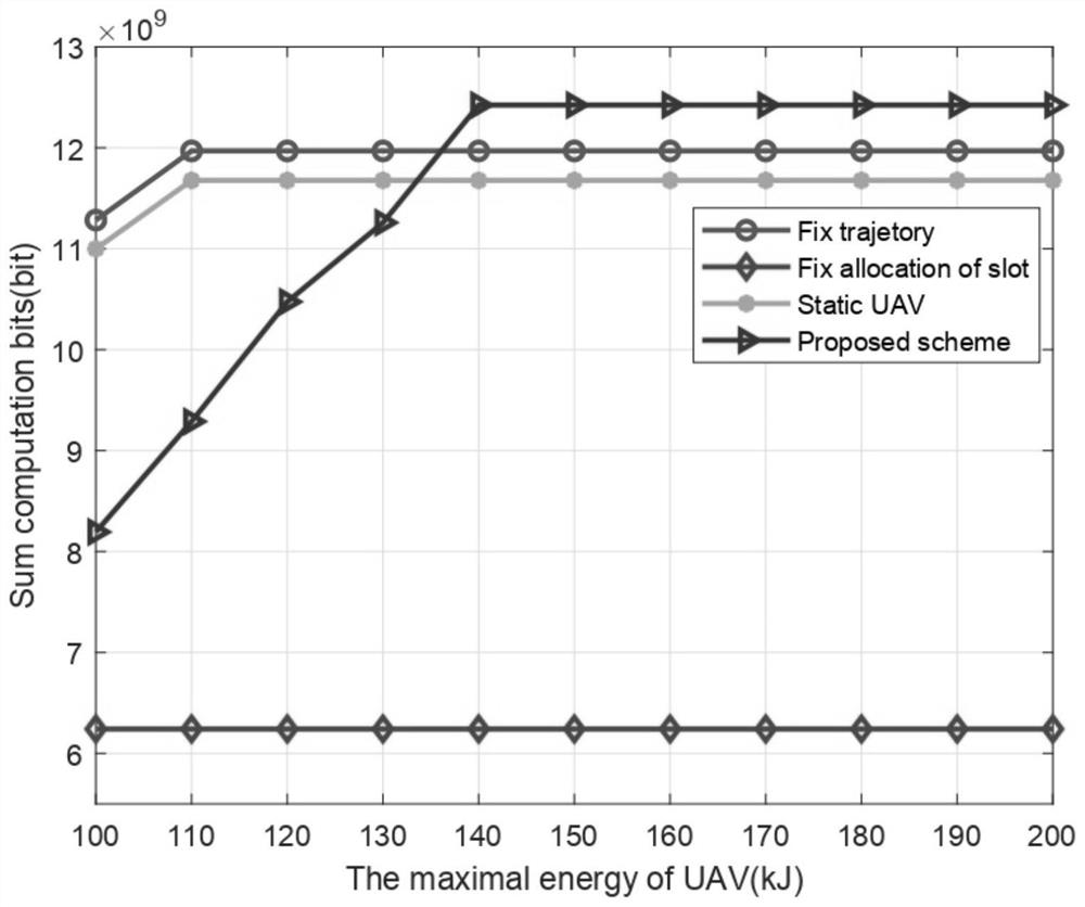 Calculation task migration method of ground terminal equipment based on unmanned aerial vehicle