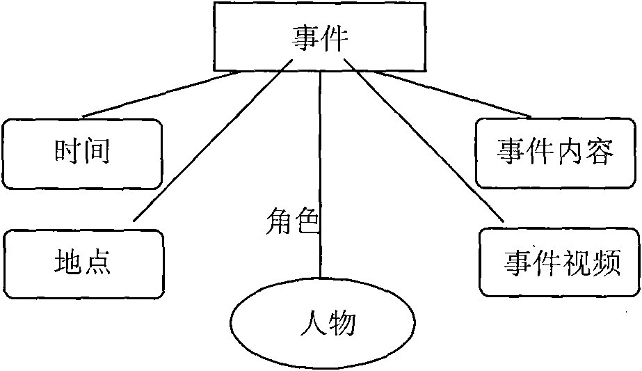 Digital modeling and searching method for personal relationships and events