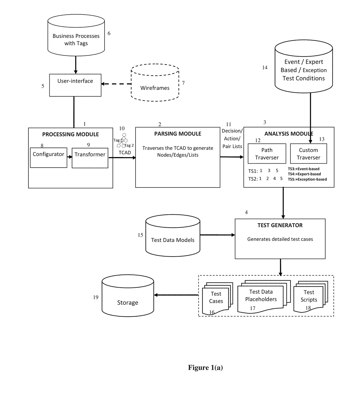 System, method and apparatus for converting the business processes to test-centric activity diagrams