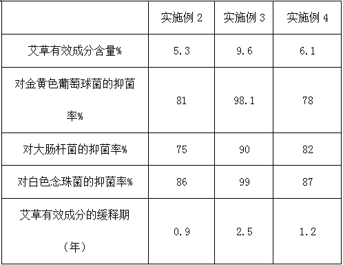 Functional mugwort non-woven fabric and preparation method thereof