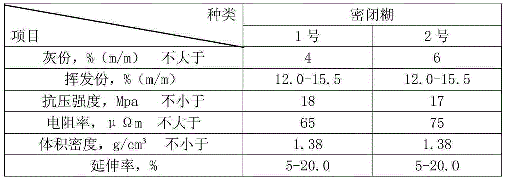 Production technology of high-strength electrode paste