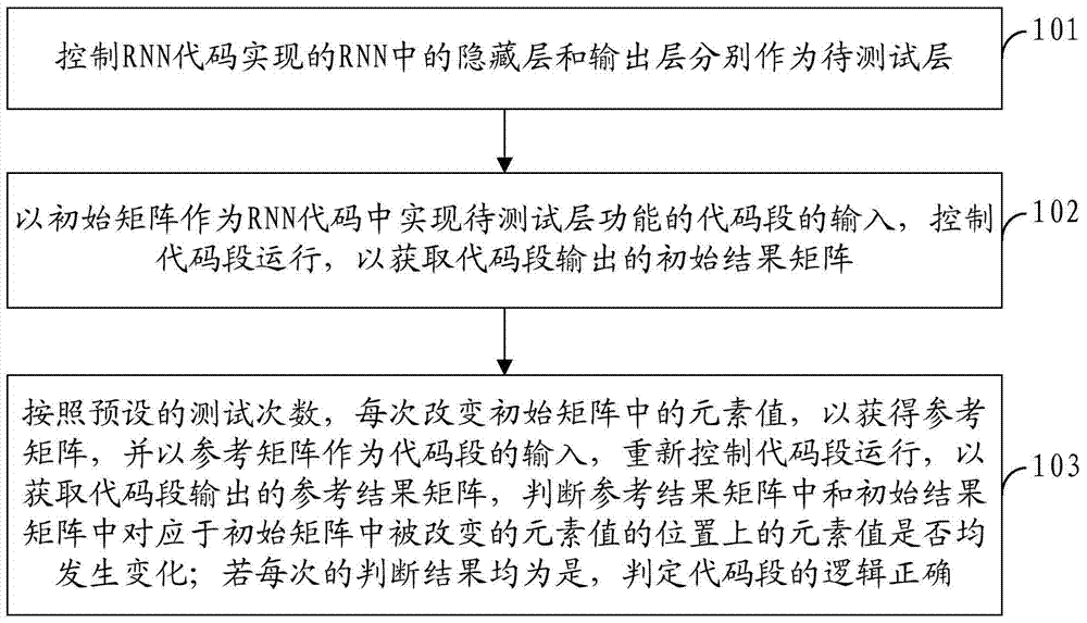 rnn code testing method and device