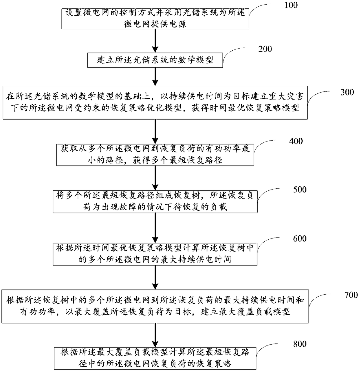 A method for restore load based on microgrid