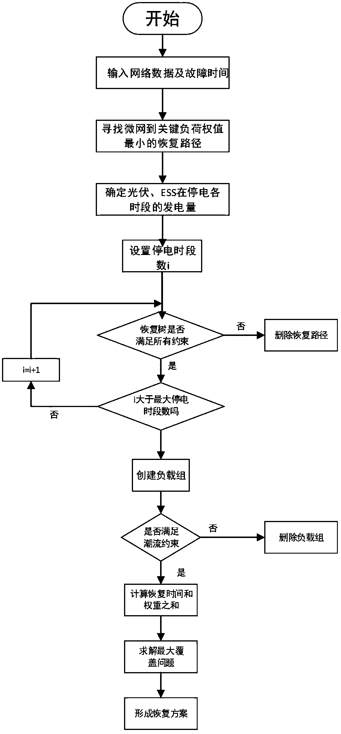 A method for restore load based on microgrid