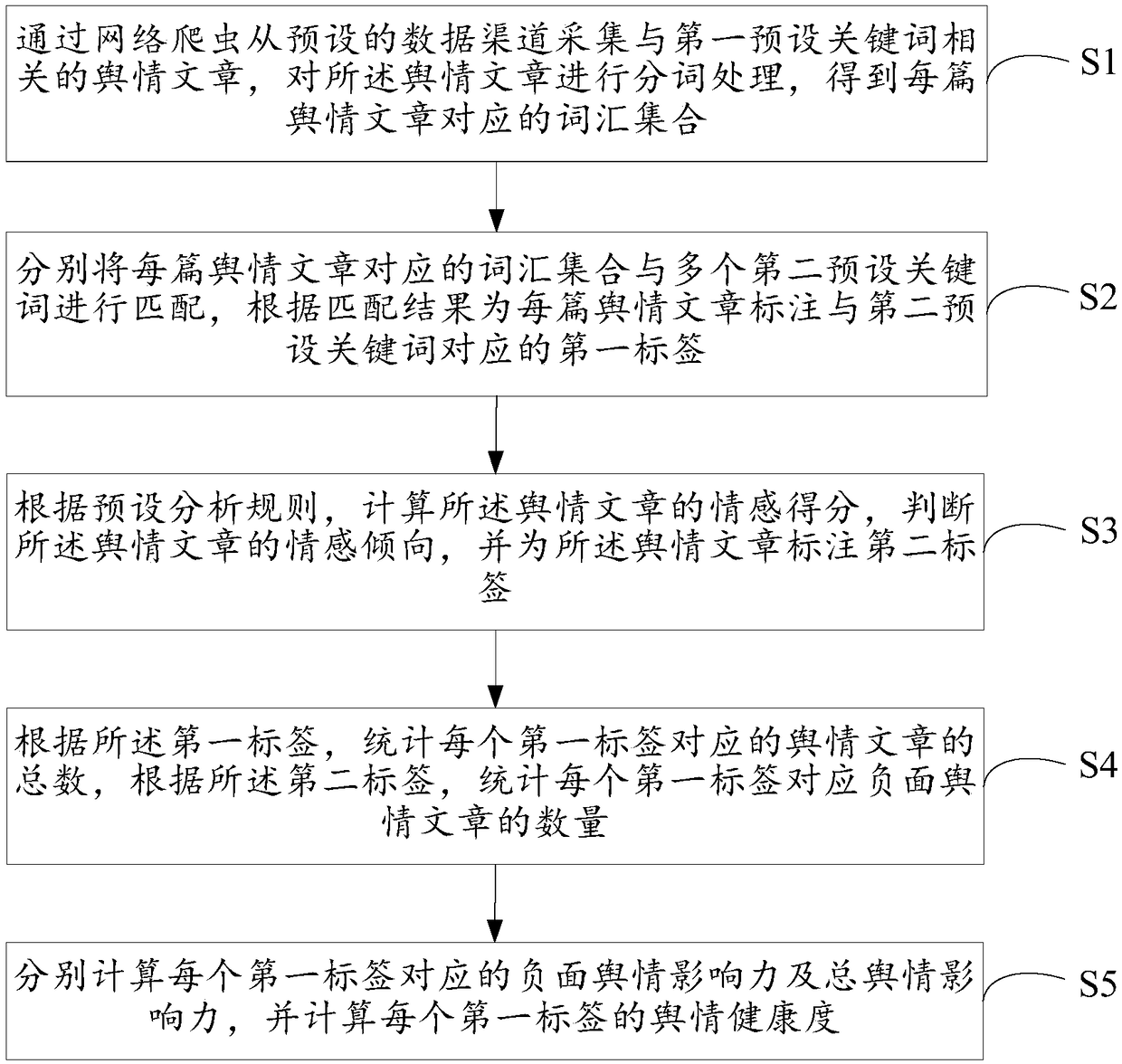 Network public opinion analysis method and device and storage medium