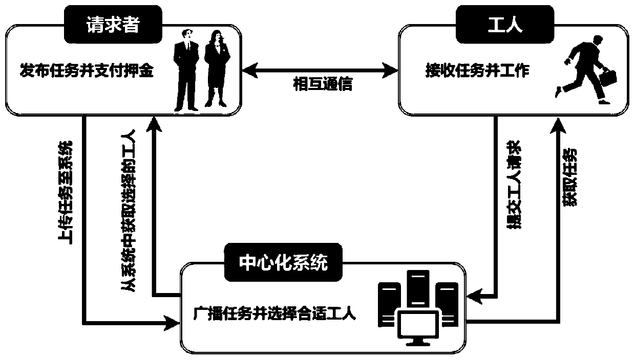 Crowd sensing worker selection mechanism and system based on blockchain position privacy protection