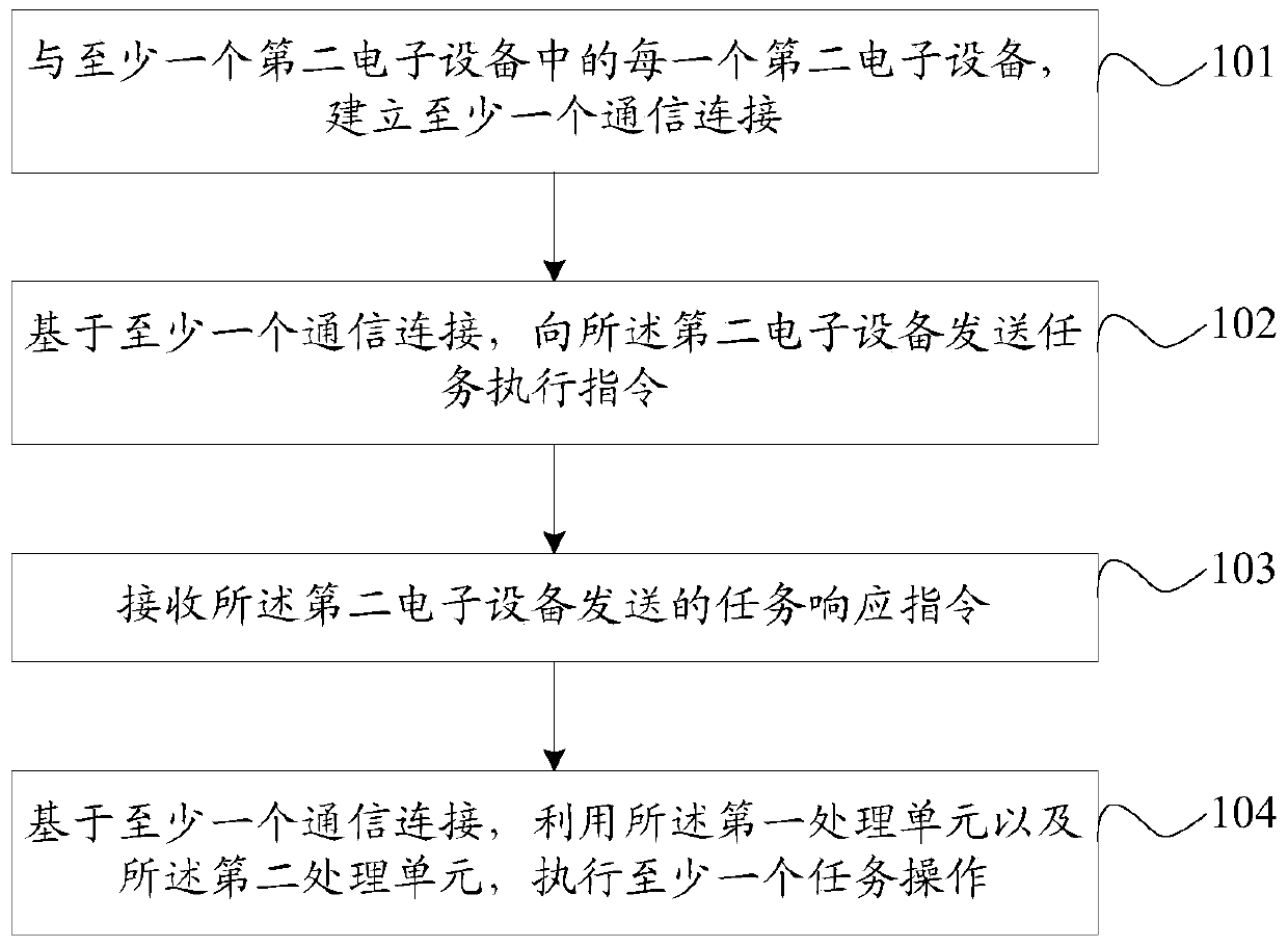 Information processing method and device