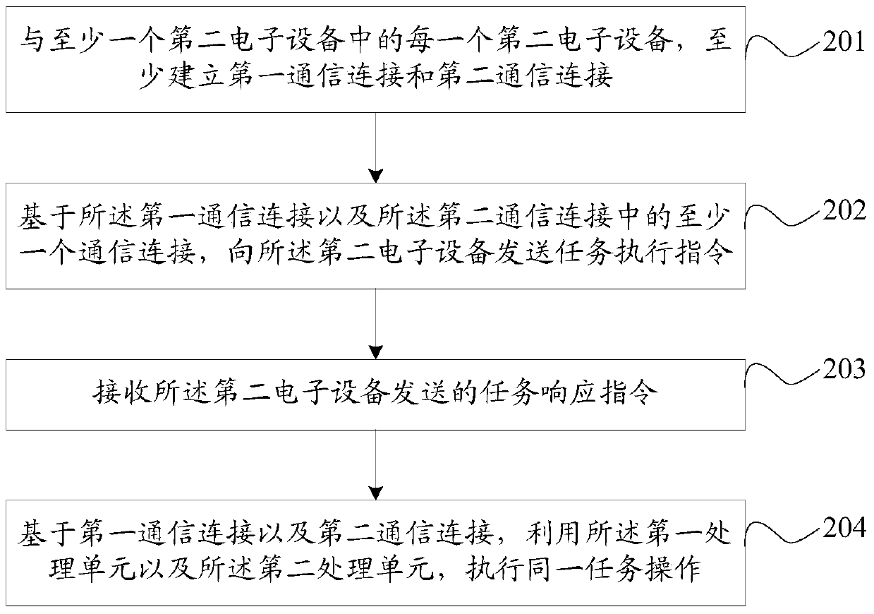 Information processing method and device