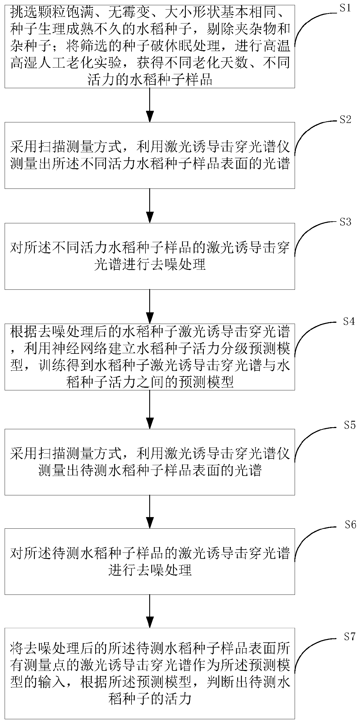 Grading detection method for rice seed vitality based on laser-induced breakdown spectroscopy