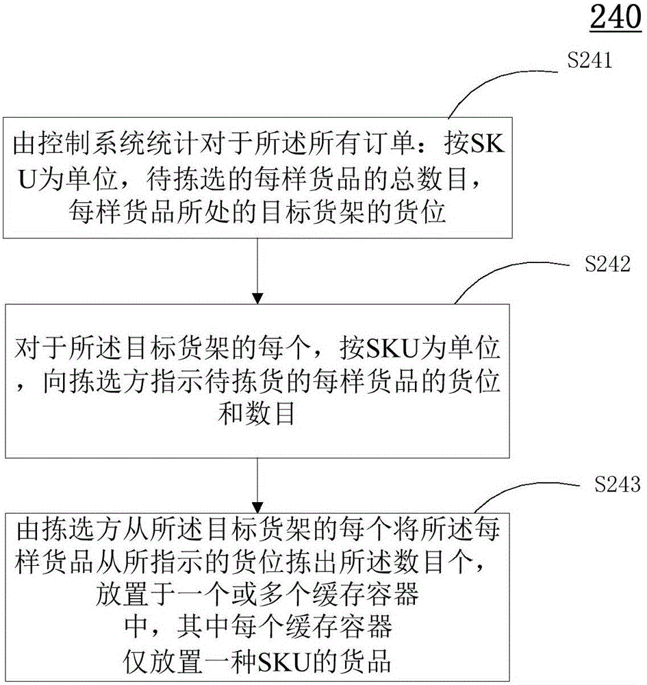 Layering goods picking method and system and calculating device