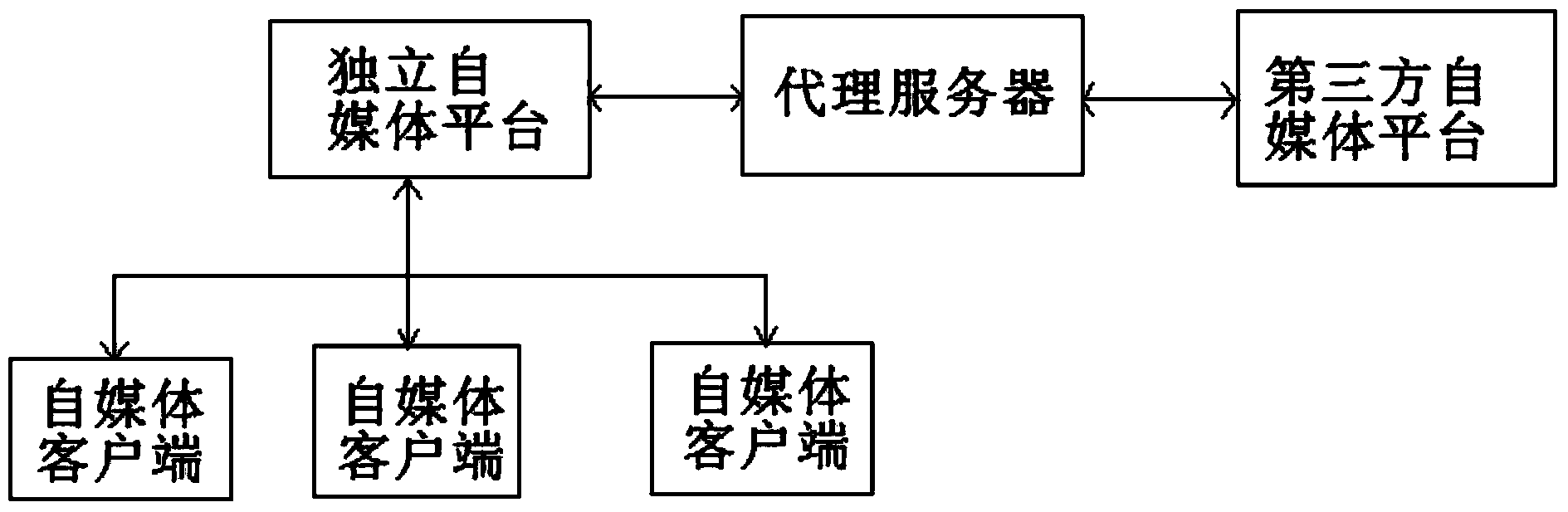 Platform and method for exhibiting information based on self-media channel