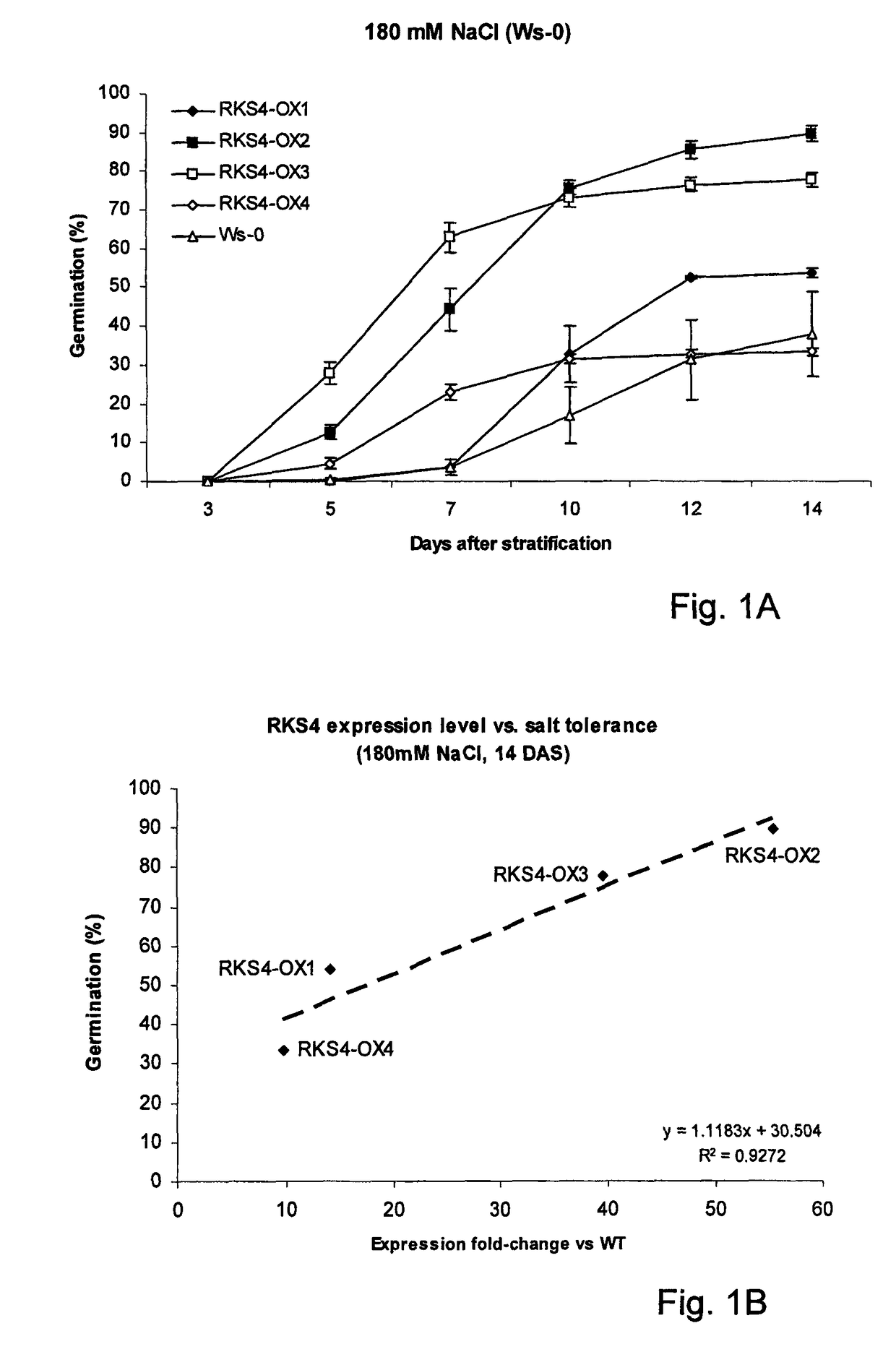 Resistance to abiotic stress in plants