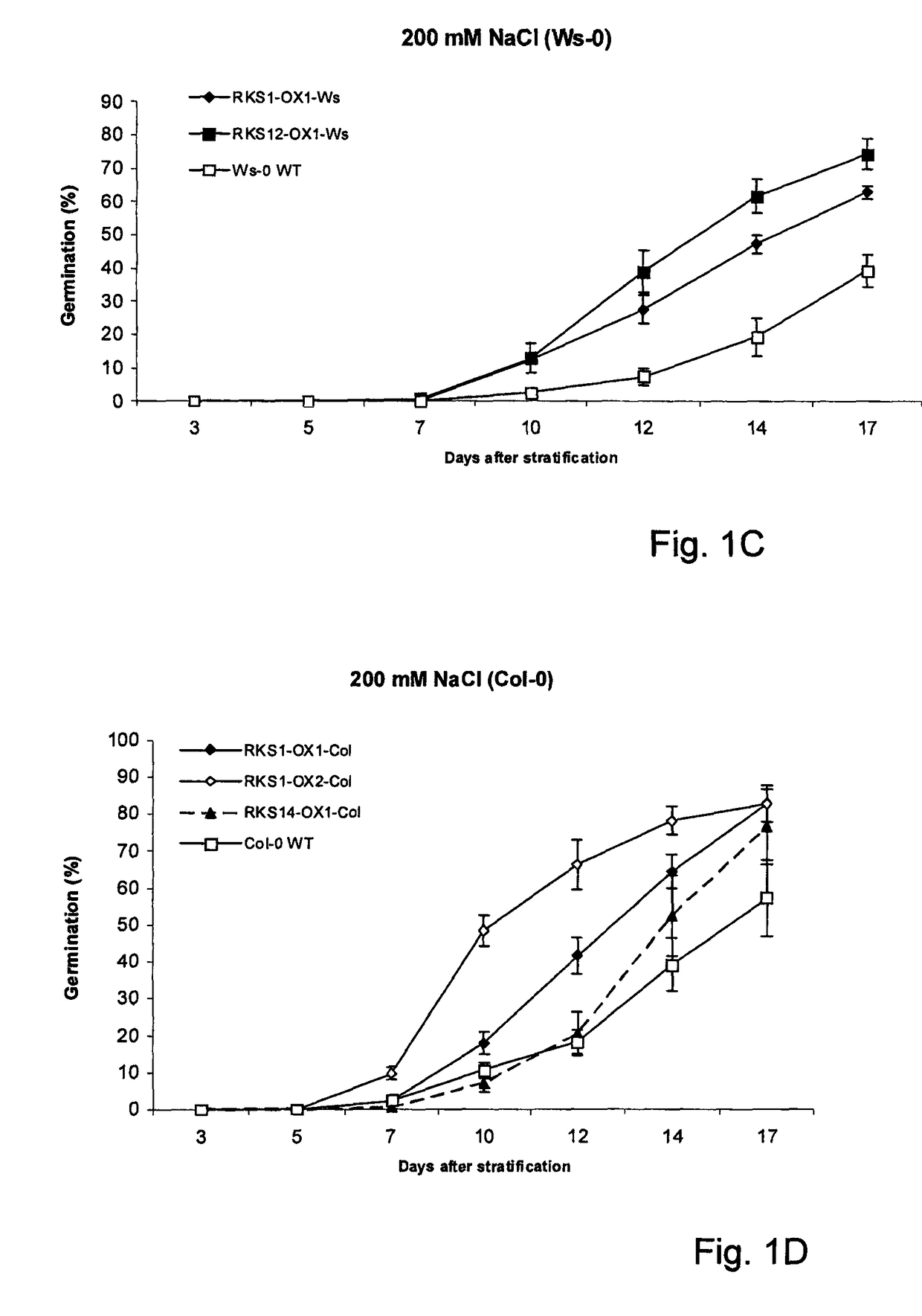 Resistance to abiotic stress in plants