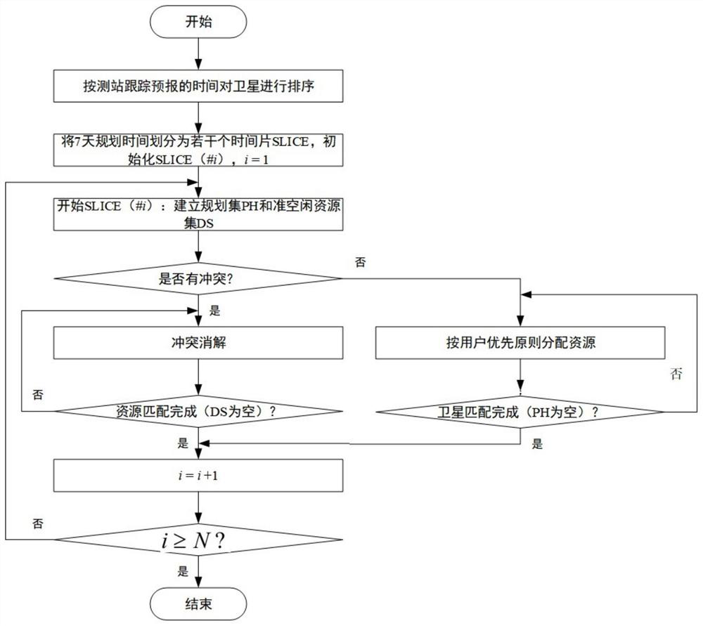 A method and system for allocating space and earth resources in a space internet satellite ground station