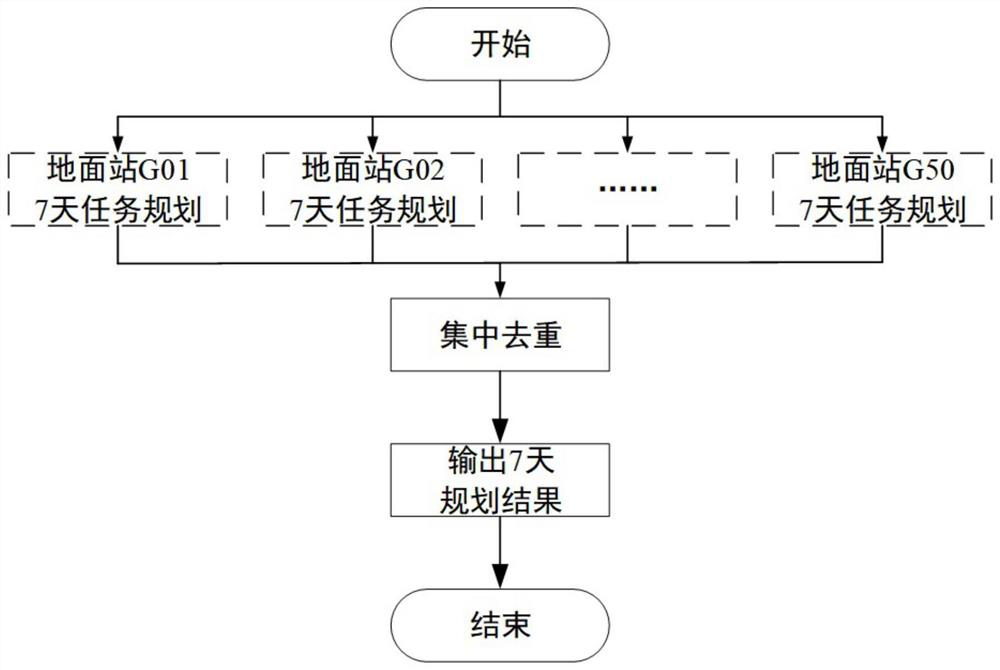 A method and system for allocating space and earth resources in a space internet satellite ground station